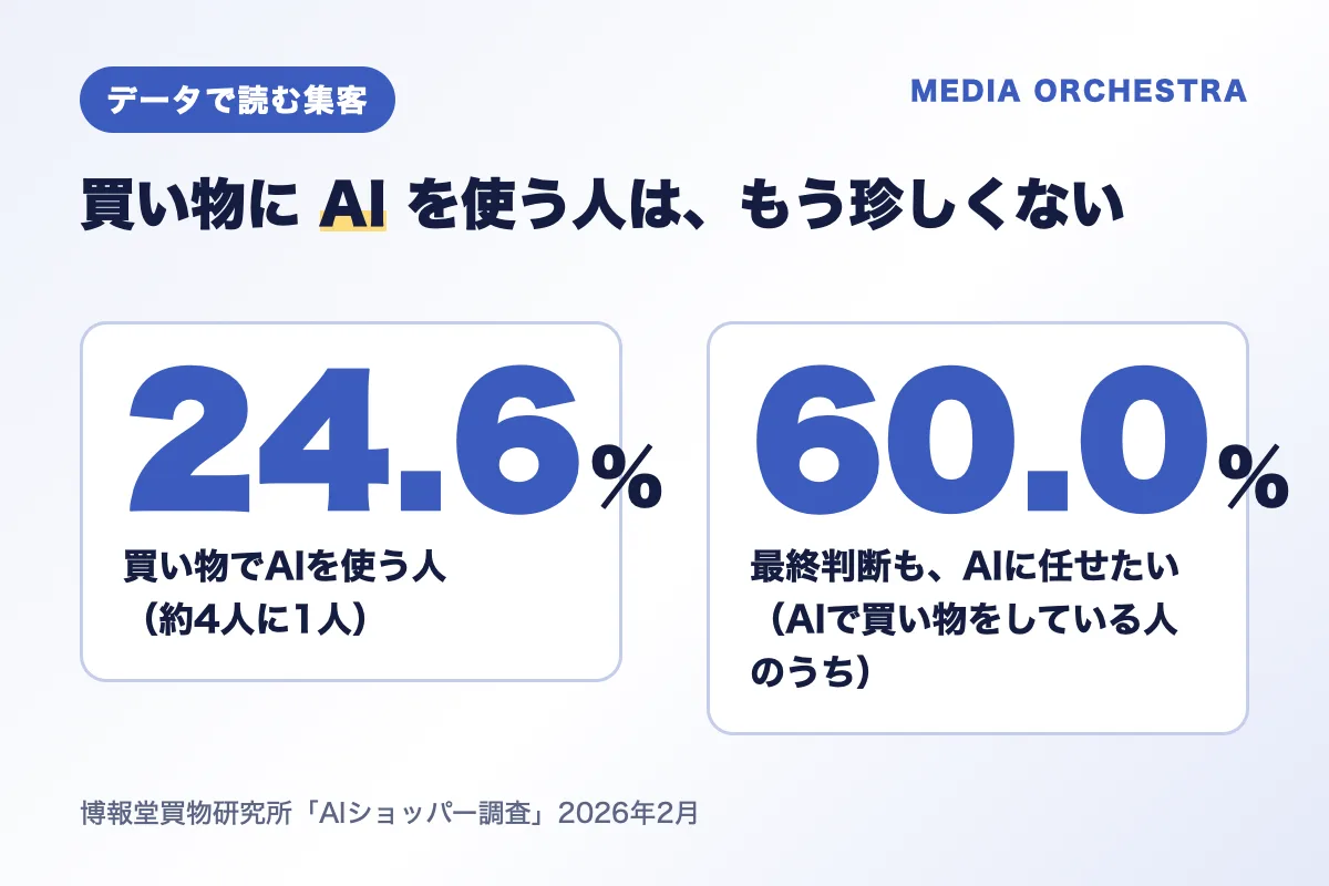 買い物にAIを使う人は24.6%、うち60.0%が最終判断も任せたい（博報堂買物研究所）