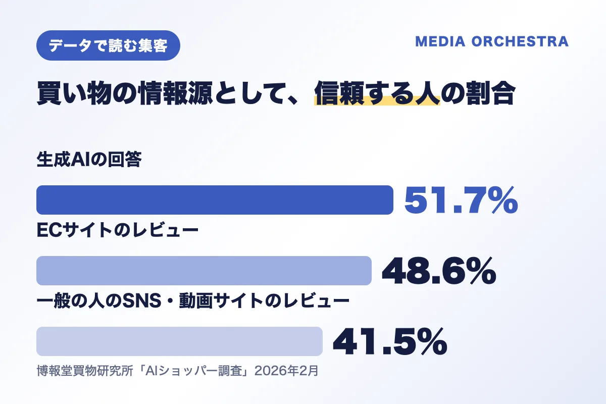 買い物の情報源として信頼する人の割合の比較（生成AIの回答51.7%、ECレビュー48.6%、SNS・動画のレビュー41.5%）