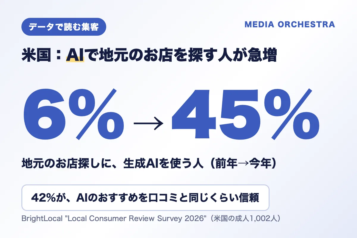 米国で地元のお店探しに生成AIを使う人が6%から45%に増えた（BrightLocal）