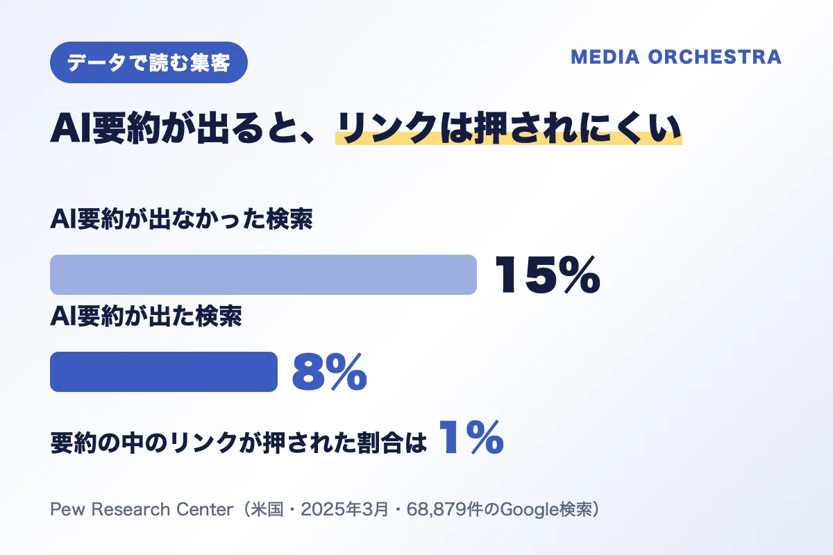 AI要約が出た検索ではリンクが押された割合が8%、出なかった検索では15%（Pew Research Center）