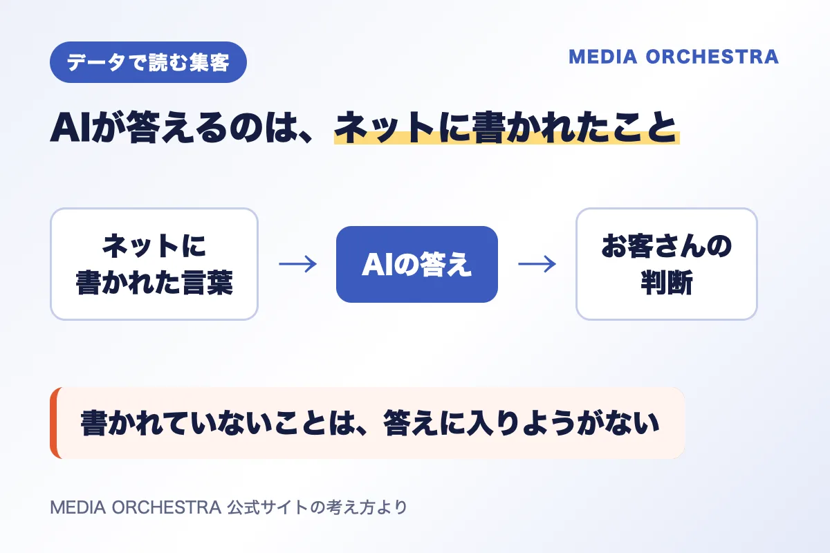 AIが答えるのはネットに書かれたこと。書かれていないことは答えに入りようがない