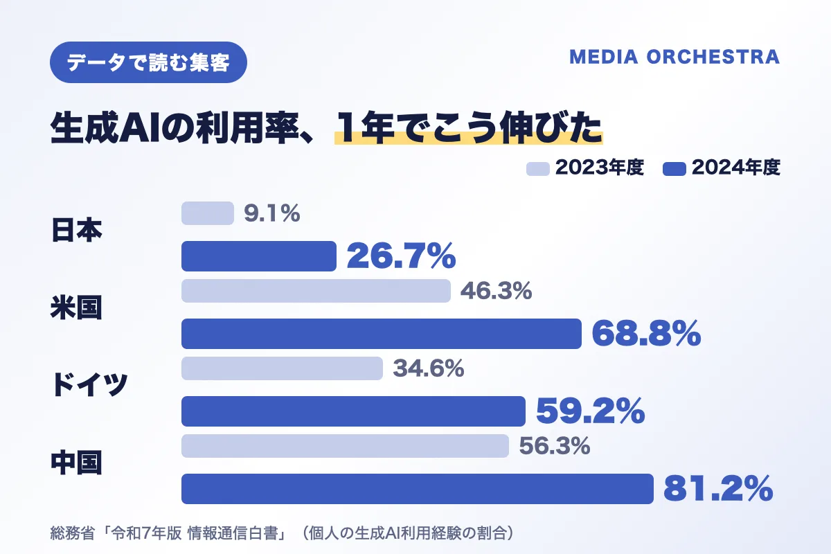 日本・米国・ドイツ・中国の生成AI利用率は、1年で大きく伸びた（総務省 情報通信白書）