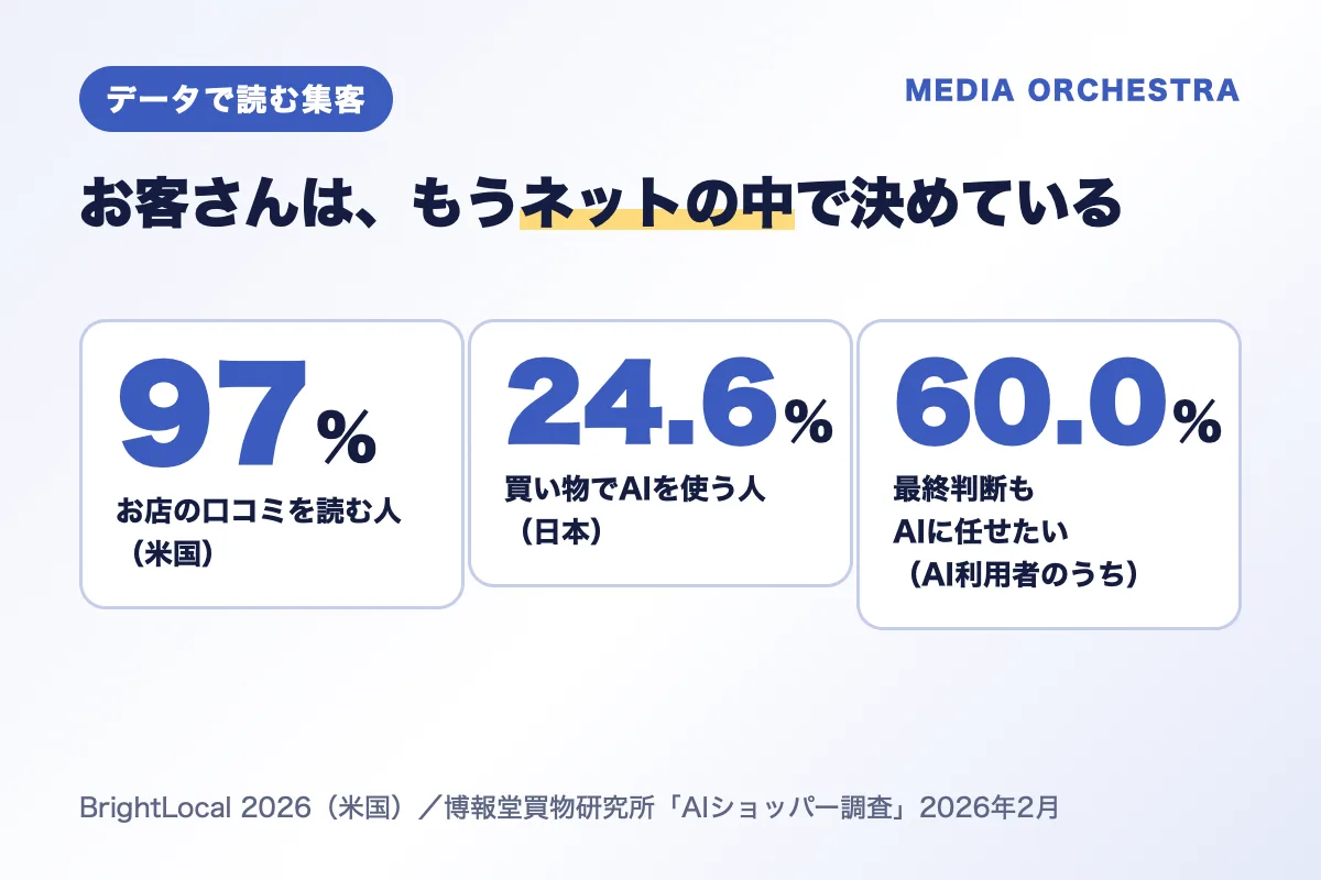 お客さんはもうネットの中で決めている（口コミを読む人97%、買い物でAIを使う人24.6%）