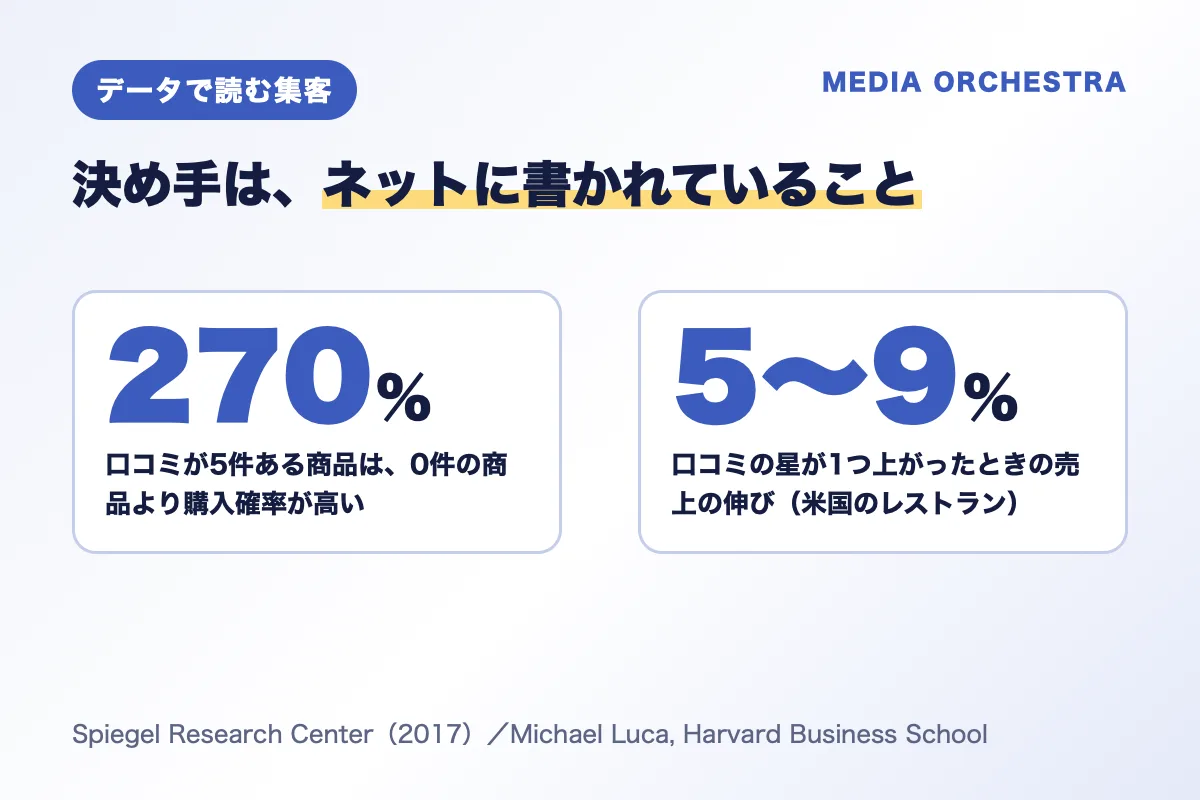 決め手はネットに書かれていること（口コミが5件ある商品は購入確率が270%高い、星1つで売上5〜9%）