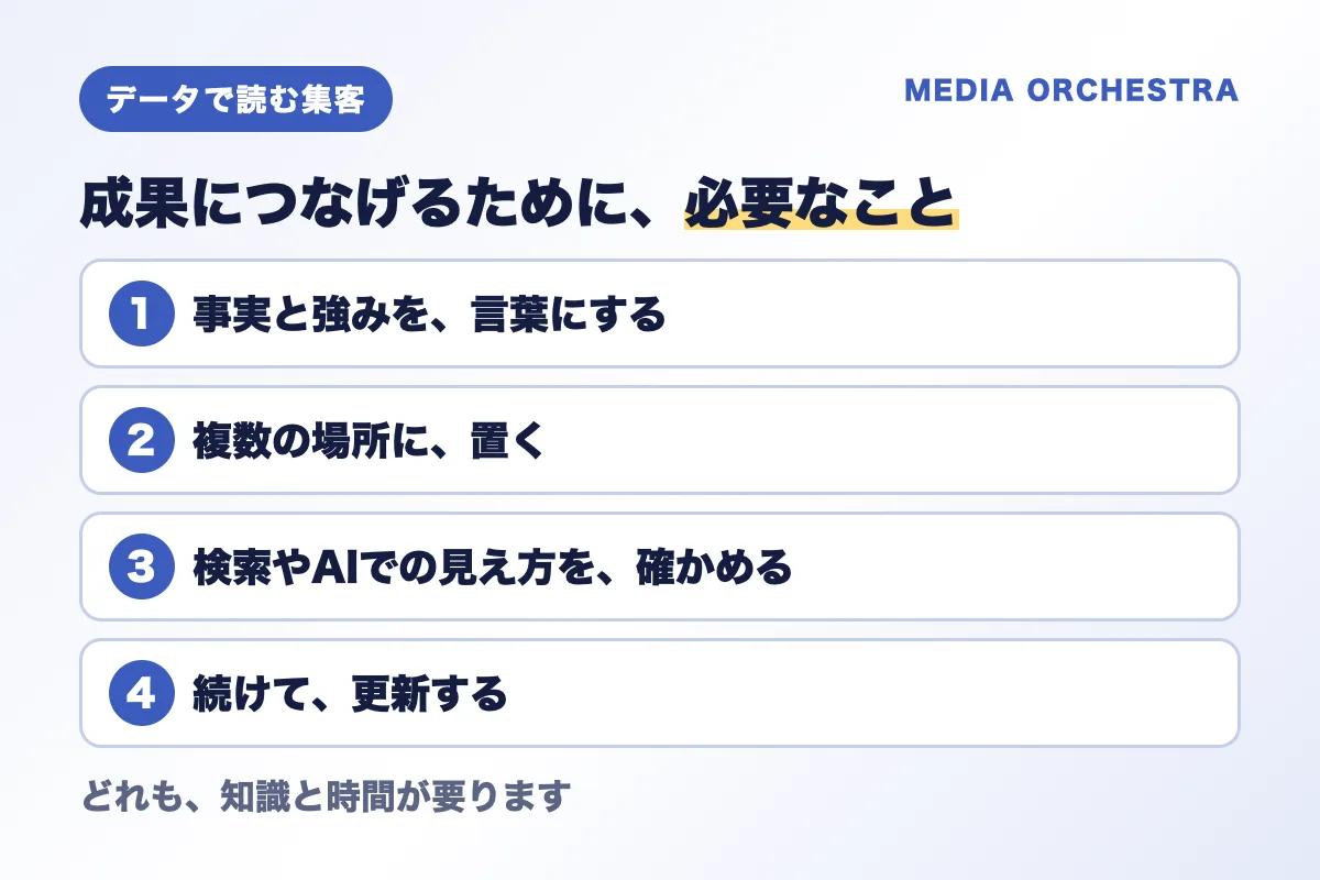 成果につなげるために必要なこと（事実と強みを言葉にする、複数の場所に置く、見え方を確かめる、続けて更新する）