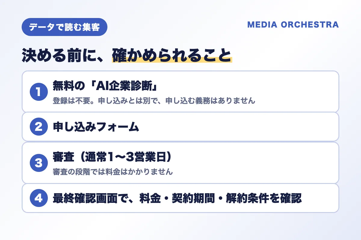 決める前に確かめられること（無料のAI企業診断、申し込みフォーム、審査、最終確認画面）