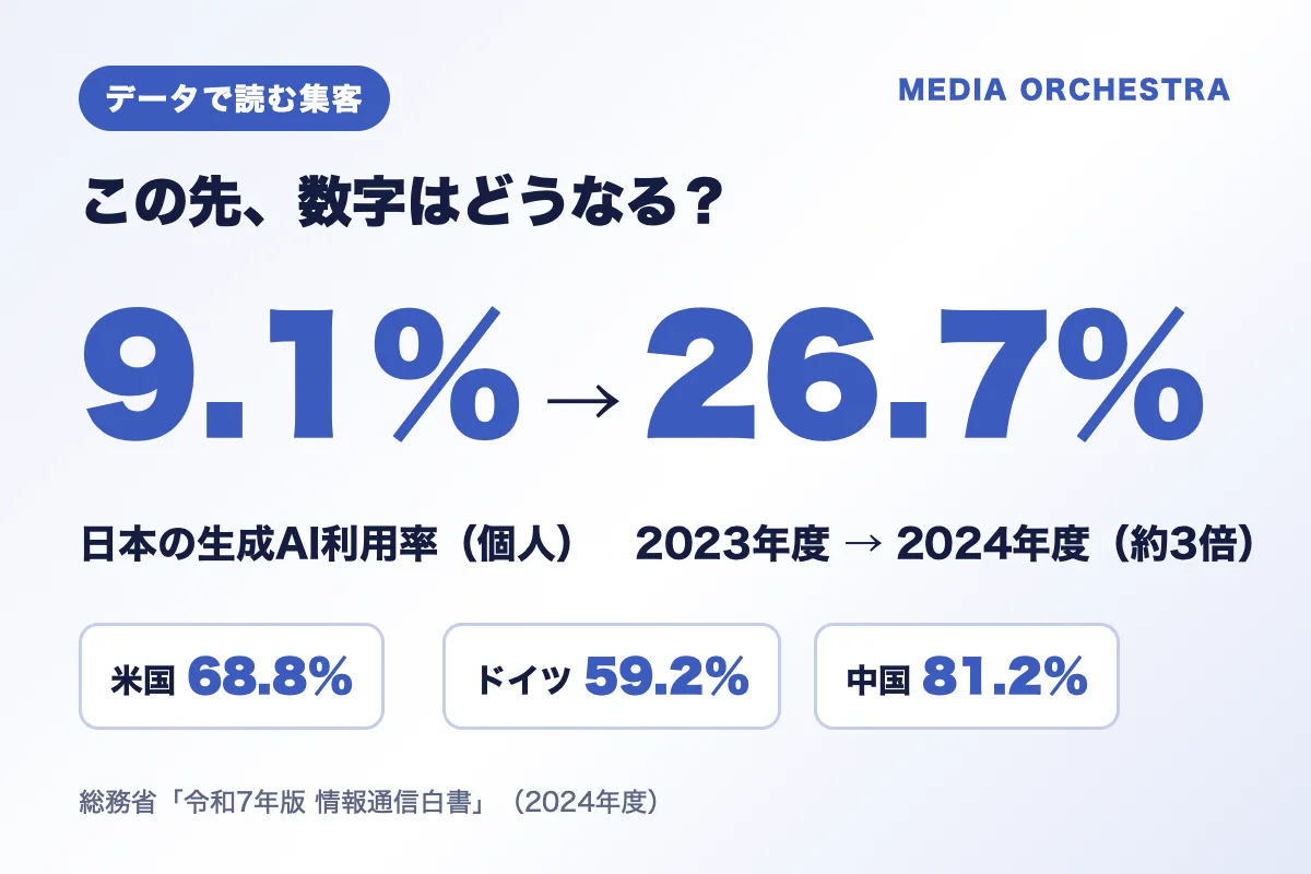日本の生成AI利用率は2023年度の9.1%から2024年度の26.7%へ、約3倍。米国68.8%、ドイツ59.2%、中国81.2%（総務省 情報通信白書）
